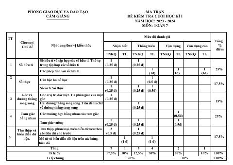 Đề thi Học kì 1 Toán 7 năm 2023-2024 Phòng GD&ĐT Cẩm Giàng (Hải Dương)